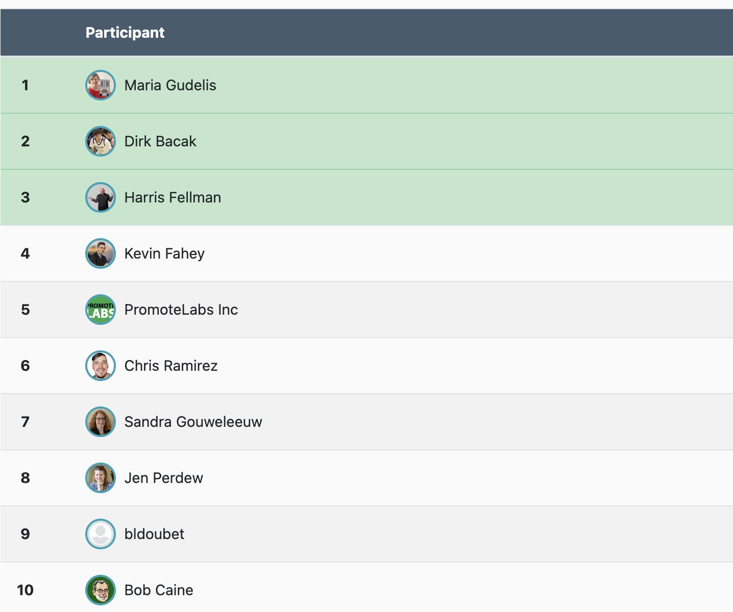 WarriorPlus Leaderboard Results